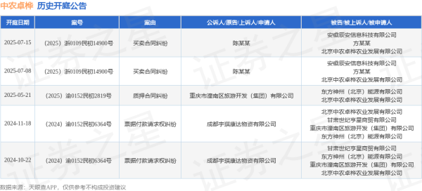 大圣证券 中农卓桦作为被告/被上诉人的1起涉及买卖合同纠纷的诉讼将于2025年7月15日开庭