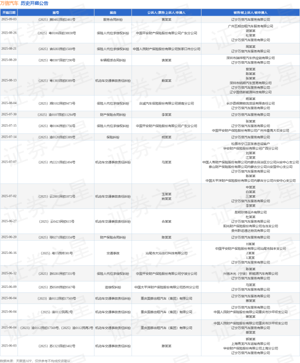 美牛股 万信汽车作为被告/被上诉人的1起涉及保险人代位求偿权纠纷的诉讼将于2025年7月15日开庭