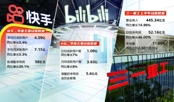 广瑞网  创新多元化发展显成效 快手和B站二季度业绩创新高