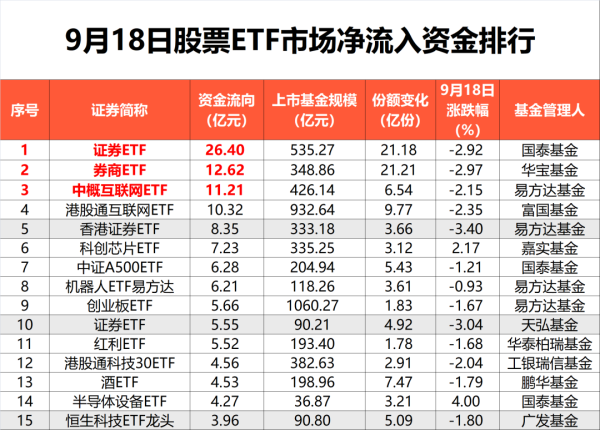 蜗牛配资 9月18日股票ETF市场净流入资金超100亿元，券商、中概互联板块等成为“吸金”主力